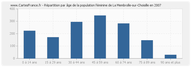 Répartition par âge de la population féminine de La Membrolle-sur-Choisille en 2007